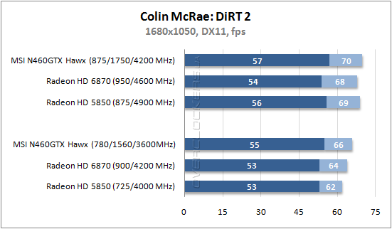 Результаты тестирования MSI N460GTX Hawk