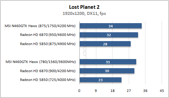 Результаты тестирования MSI N460GTX Hawk