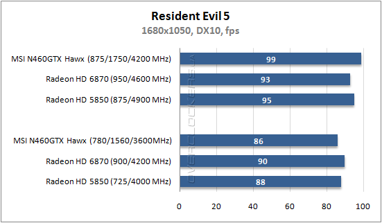 Результаты тестирования MSI N460GTX Hawk