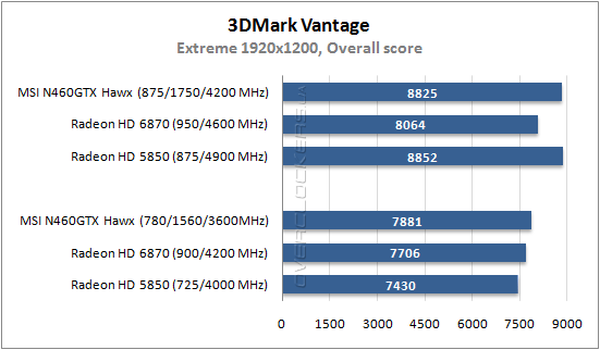 Результаты тестирования MSI N460GTX Hawk