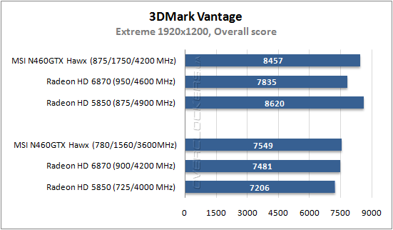 Результаты тестирования MSI N460GTX Hawk
