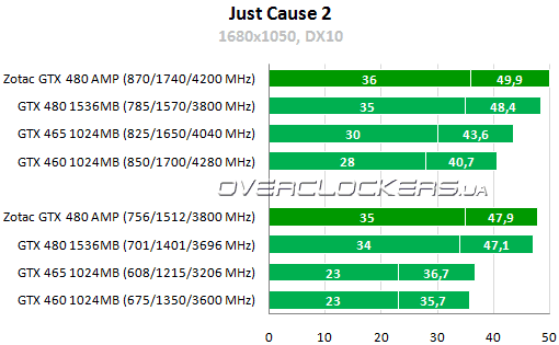 Результаты тестирования ZOTAC GeForce GTX 480 AMP! Edition