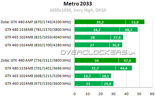 Результаты тестирования ZOTAC GeForce GTX 480 AMP! Edition