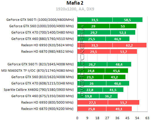 Результаты тестирования MSI N560GTX Twin Frozr II/OC