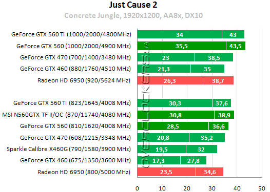 Результаты тестирования MSI N560GTX Twin Frozr II/OC