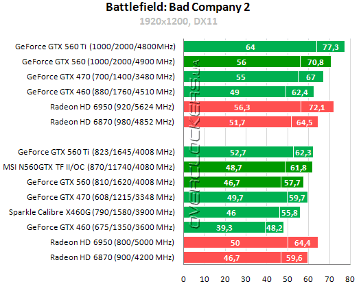 Результаты тестирования MSI N560GTX Twin Frozr II/OC