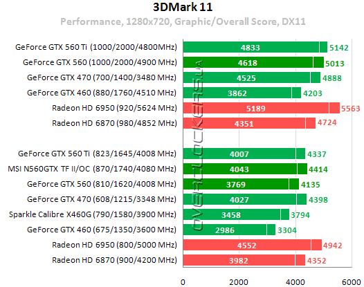 Результаты тестирования MSI N560GTX Twin Frozr II/OC