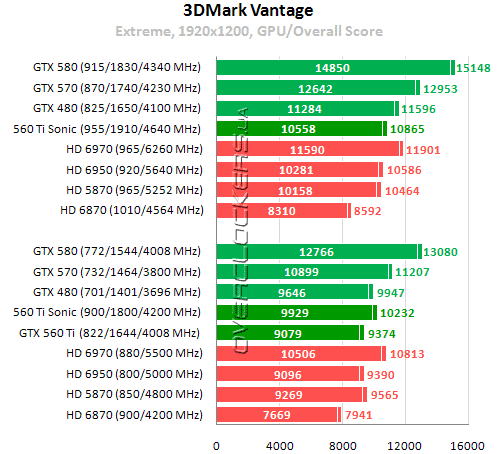 Результаты тестирования GeForce GTX 560 Ti Результаты тестирования GeForce GTX 560 Ti