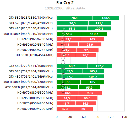 Результаты тестирования GeForce GTX 560 Ti Результаты тестирования GeForce GTX 560 Ti