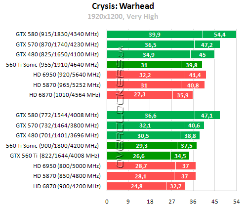 Результаты тестирования GeForce GTX 560 Ti Результаты тестирования GeForce GTX 560 Ti