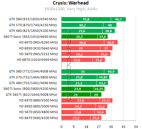 Результаты тестирования GeForce GTX 560 Ti Результаты тестирования GeForce GTX 560 Ti