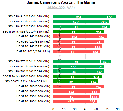 Результаты тестирования GeForce GTX 560 Ti Результаты тестирования GeForce GTX 560 Ti