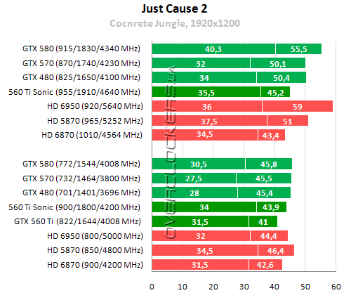 Результаты тестирования GeForce GTX 560 Ti Результаты тестирования GeForce GTX 560 Ti