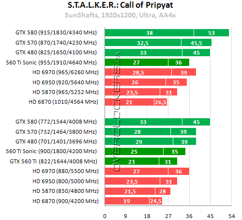 Результаты тестирования GeForce GTX 560 Ti Результаты тестирования GeForce GTX 560 Ti