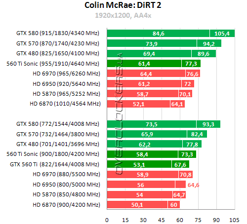 Результаты тестирования GeForce GTX 560 Ti Результаты тестирования GeForce GTX 560 Ti