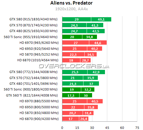 Результаты тестирования GeForce GTX 560 Ti Результаты тестирования GeForce GTX 560 Ti