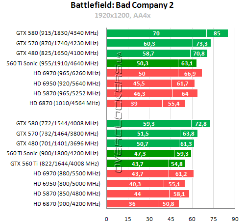 Результаты тестирования GeForce GTX 560 Ti Результаты тестирования GeForce GTX 560 Ti