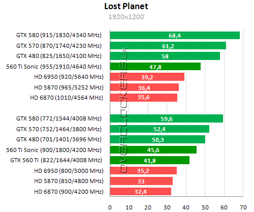Результаты тестирования GeForce GTX 560 Ti Результаты тестирования GeForce GTX 560 Ti