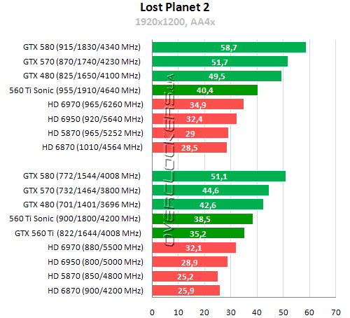 Результаты тестирования GeForce GTX 560 Ti Результаты тестирования GeForce GTX 560 Ti