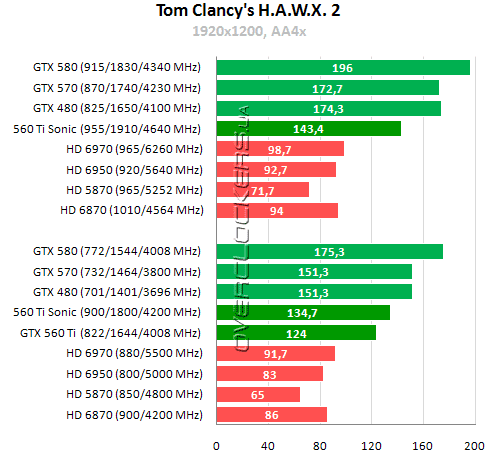 Результаты тестирования GeForce GTX 560 Ti Результаты тестирования GeForce GTX 560 Ti