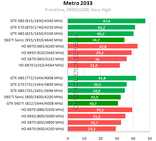 Результаты тестирования GeForce GTX 560 Ti Результаты тестирования GeForce GTX 560 Ti