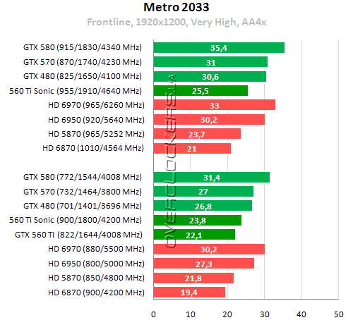 Результаты тестирования GeForce GTX 560 Ti Результаты тестирования GeForce GTX 560 Ti