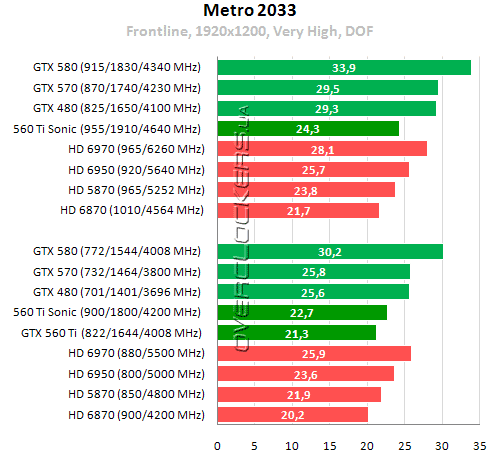 Результаты тестирования GeForce GTX 560 Ti Результаты тестирования GeForce GTX 560 Ti