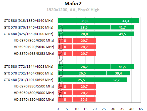 Результаты тестирования GeForce GTX 570