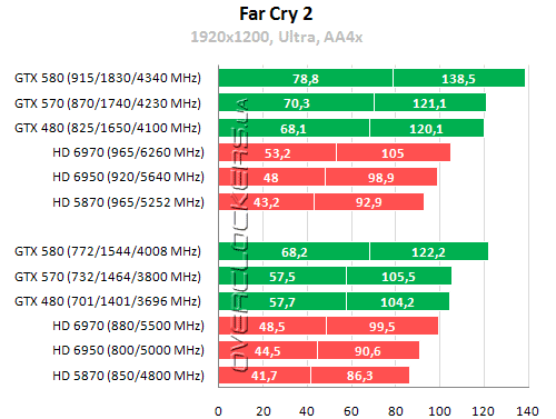 Результаты тестирования GeForce GTX 570