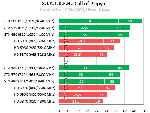 Результаты тестирования GeForce GTX 570 Результаты тестирования GeForce GTX 570