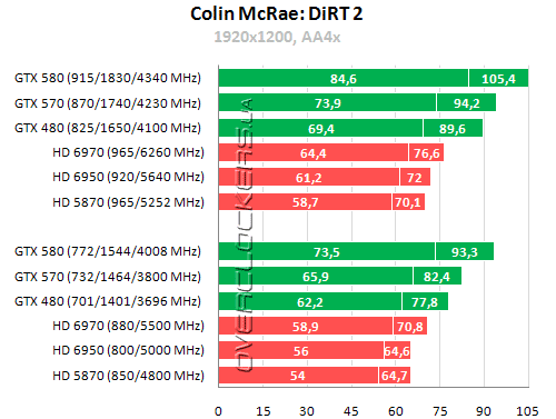 Результаты тестирования GeForce GTX 570 Результаты тестирования GeForce GTX 570