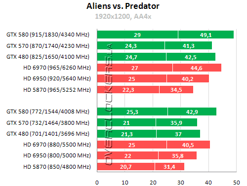 Результаты тестирования GeForce GTX 570 Результаты тестирования GeForce GTX 570