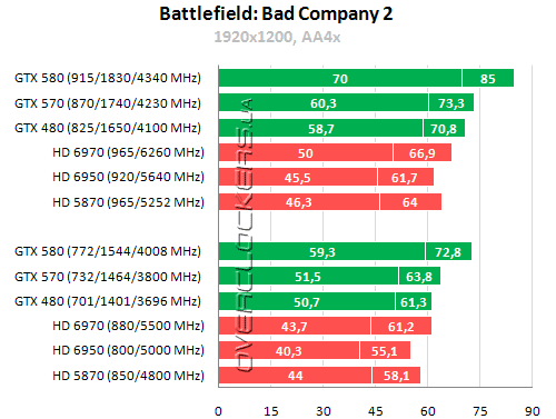 Результаты тестирования GeForce GTX 570 Результаты тестирования GeForce GTX 570