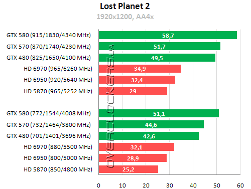 Результаты тестирования GeForce GTX 570 Результаты тестирования GeForce GTX 570