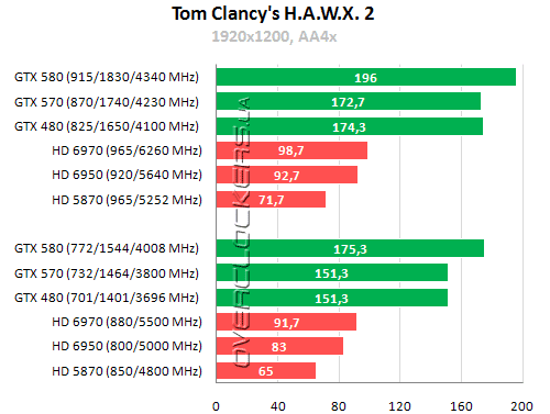 Результаты тестирования GeForce GTX 570 Результаты тестирования GeForce GTX 570