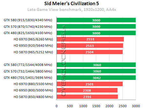 Результаты тестирования GeForce GTX 570 Результаты тестирования GeForce GTX 570
