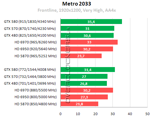 Результаты тестирования GeForce GTX 570 Результаты тестирования GeForce GTX 570