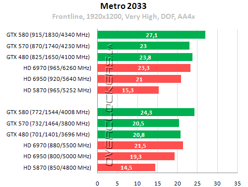 Результаты тестирования GeForce GTX 570 Результаты тестирования GeForce GTX 570