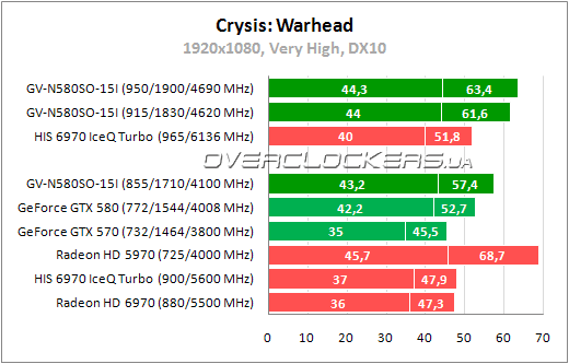Результаты тестирования Gigabyte GV-N580SO-15I