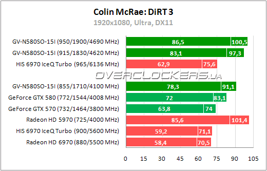 Результаты тестирования Gigabyte GV-N580SO-15I