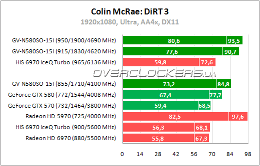 Результаты тестирования Gigabyte GV-N580SO-15I