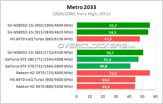 Результаты тестирования Gigabyte GV-N580SO-15I