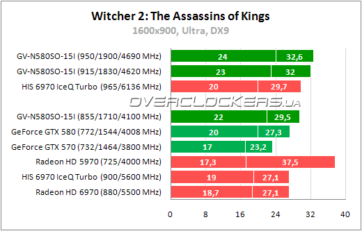 Результаты тестирования Gigabyte GV-N580SO-15I