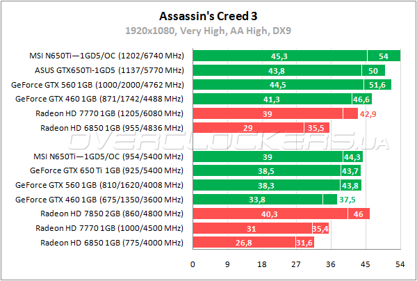 Тестирование MSI N650Ti-1GD5/OC