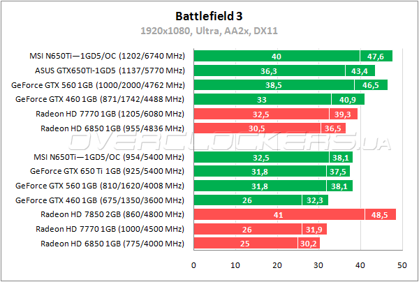 Тестирование MSI N650Ti-1GD5/OC