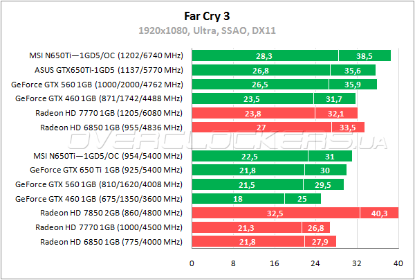 Тестирование MSI N650Ti-1GD5/OC