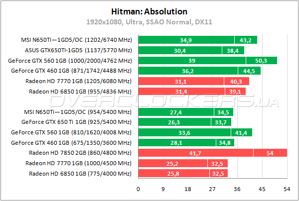 Тестирование MSI N650Ti-1GD5/OC