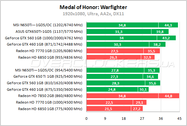 Тестирование MSI N650Ti-1GD5/OC