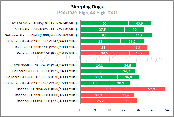 Тестирование MSI N650Ti-1GD5/OC