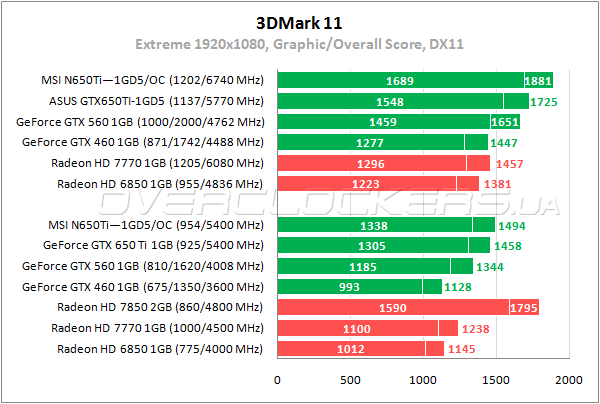 Тестирование MSI N650Ti-1GD5/OC